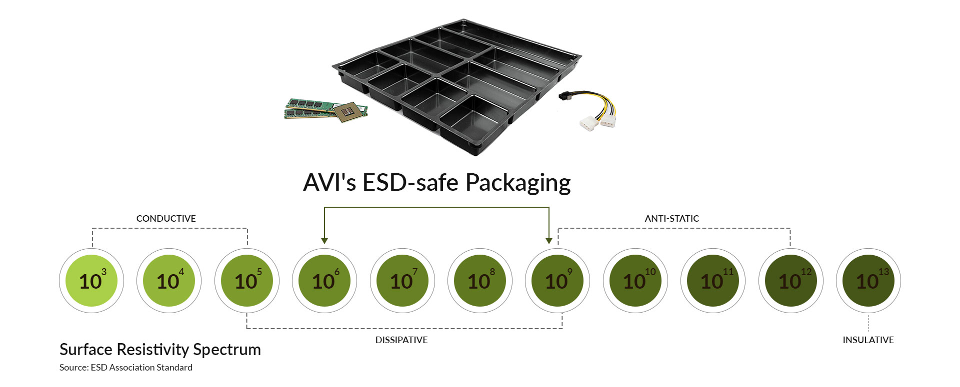 Importance of ESDSafe Packaging for Electronic Products